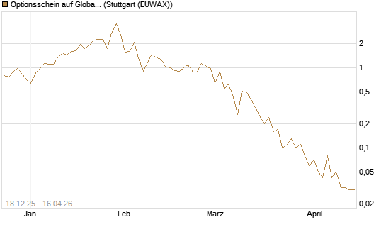 Optionsschein auf Global X Uranium ETF [Goldman Sachs Bank Europe SE] Chart