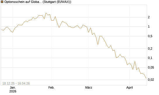 Optionsschein auf Global X Uranium ETF [Goldman Sachs Bank Europe SE] Chart