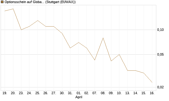 Optionsschein auf Global X Uranium ETF [Goldman Sachs Bank Europe SE] Chart