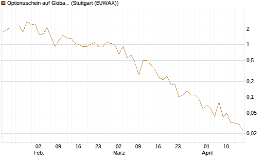 Optionsschein auf Global X Uranium ETF [Goldman Sachs Bank Europe SE] Chart