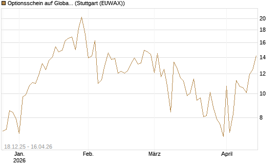 Optionsschein auf Global X Uranium ETF [Goldman Sachs Bank Europe SE] Chart