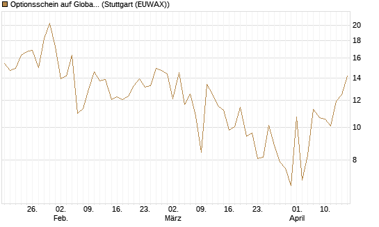 Optionsschein auf Global X Uranium ETF [Goldman Sachs Bank Europe SE] Chart