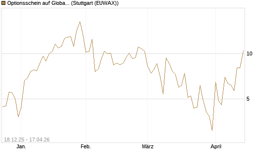 Optionsschein auf Global X Uranium ETF [Goldman Sachs Bank Europe SE] Chart
