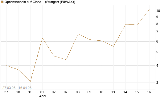 Optionsschein auf Global X Uranium ETF [Goldman Sachs Bank Europe SE] Chart
