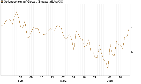 Optionsschein auf Global X Uranium ETF [Goldman Sachs Bank Europe SE] Chart