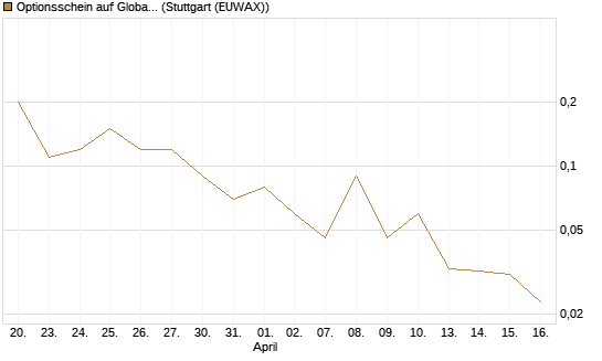 Optionsschein auf Global X Uranium ETF [Goldman Sachs Bank Europe SE] Chart