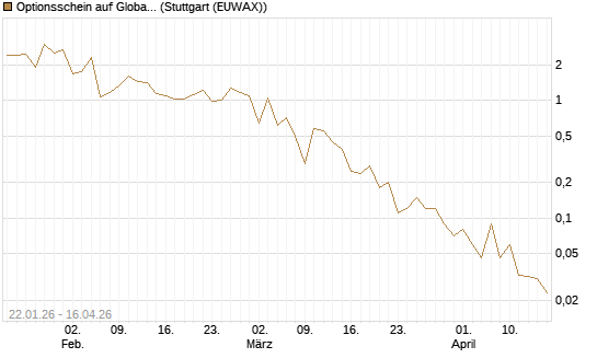 Optionsschein auf Global X Uranium ETF [Goldman Sachs Bank Europe SE] Chart