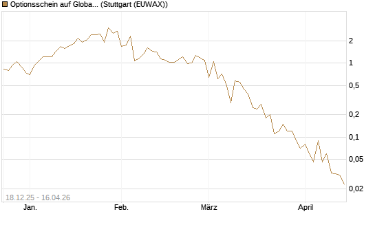 Optionsschein auf Global X Uranium ETF [Goldman Sachs Bank Europe SE] Chart