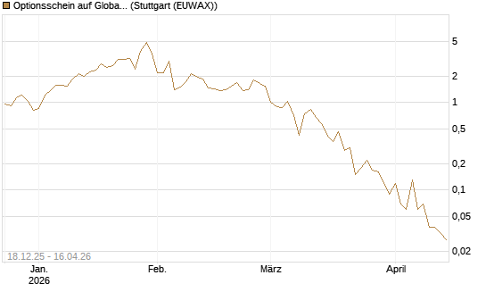 Optionsschein auf Global X Uranium ETF [Goldman Sachs Bank Europe SE] Chart