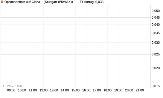 Optionsschein auf Global X Uranium ETF [Goldman Sachs Bank Europe SE] Chart