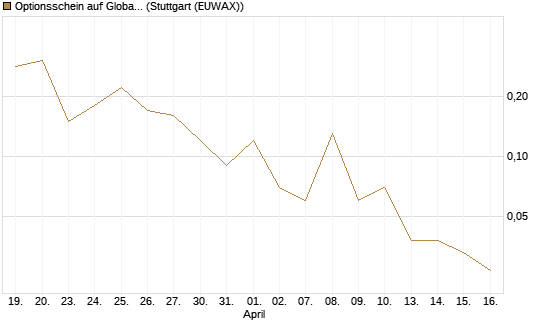 Optionsschein auf Global X Uranium ETF [Goldman Sachs Bank Europe SE] Chart