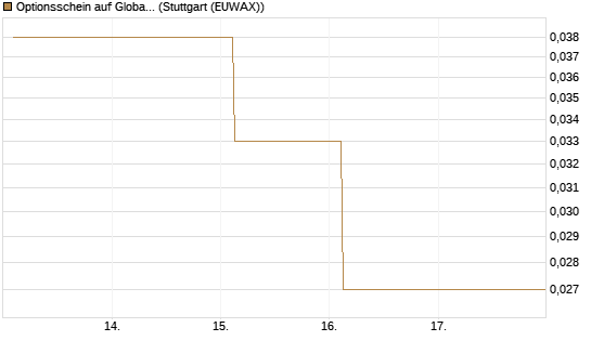 Optionsschein auf Global X Uranium ETF [Goldman Sachs Bank Europe SE] Chart