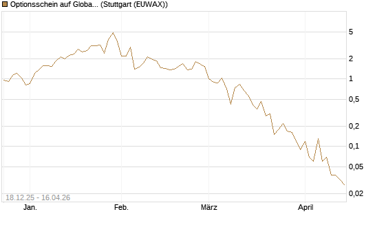 Optionsschein auf Global X Uranium ETF [Goldman Sachs Bank Europe SE] Chart