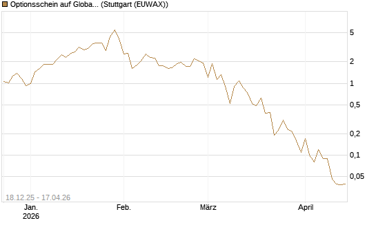 Optionsschein auf Global X Uranium ETF [Goldman Sachs Bank Europe SE] Chart