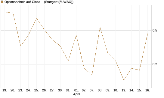 Optionsschein auf Global X Uranium ETF [Goldman Sachs Bank Europe SE] Chart