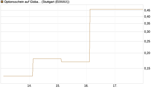 Optionsschein auf Global X Uranium ETF [Goldman Sachs Bank Europe SE] Chart