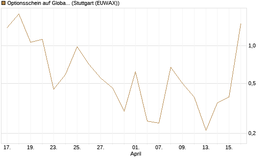 Optionsschein auf Global X Uranium ETF [Goldman Sachs Bank Europe SE] Chart