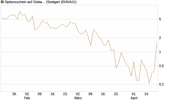 Optionsschein auf Global X Uranium ETF [Goldman Sachs Bank Europe SE] Chart