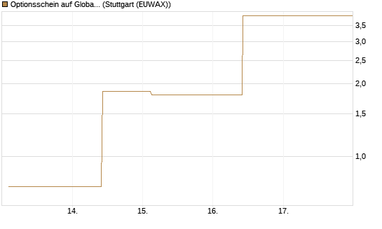 Optionsschein auf Global X Uranium ETF [Goldman Sachs Bank Europe SE] Chart