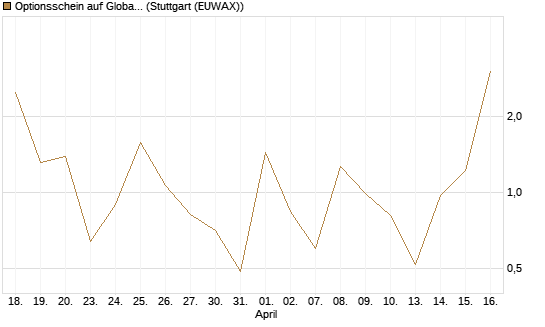 Optionsschein auf Global X Uranium ETF [Goldman Sachs Bank Europe SE] Chart