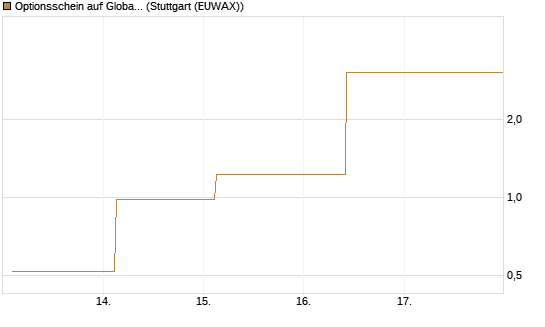 Optionsschein auf Global X Uranium ETF [Goldman Sachs Bank Europe SE] Chart