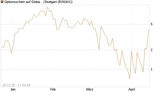 Optionsschein auf Global X Uranium ETF [Goldman Sachs Bank Europe SE] Chart