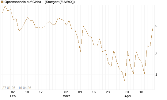 Optionsschein auf Global X Uranium ETF [Goldman Sachs Bank Europe SE] Chart