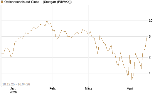 Optionsschein auf Global X Uranium ETF [Goldman Sachs Bank Europe SE] Chart