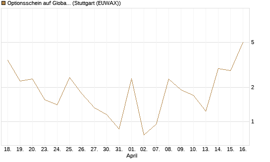 Optionsschein auf Global X Uranium ETF [Goldman Sachs Bank Europe SE] Chart