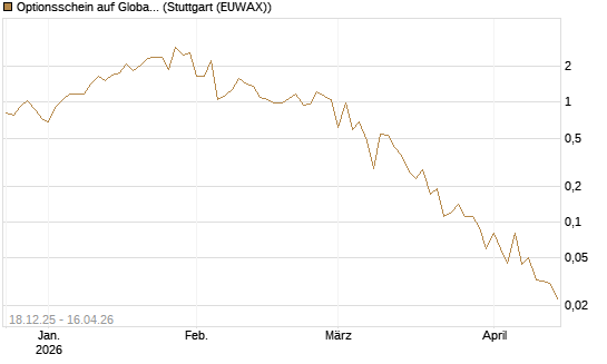 Optionsschein auf Global X Uranium ETF [Goldman Sachs Bank Europe SE] Chart