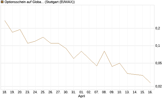 Optionsschein auf Global X Uranium ETF [Goldman Sachs Bank Europe SE] Chart