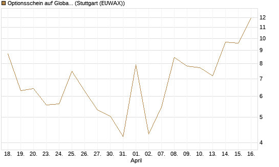 Optionsschein auf Global X Uranium ETF [Goldman Sachs Bank Europe SE] Chart