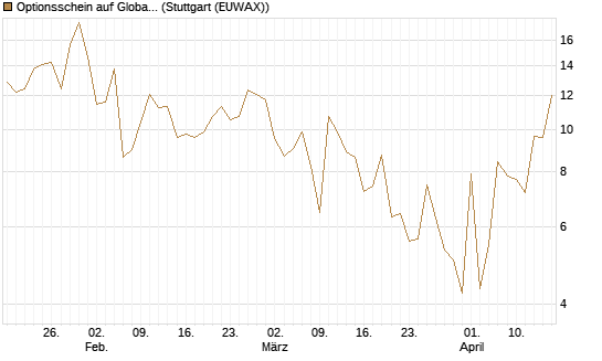 Optionsschein auf Global X Uranium ETF [Goldman Sachs Bank Europe SE] Chart