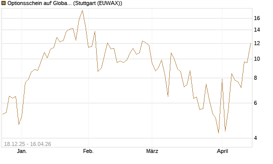 Optionsschein auf Global X Uranium ETF [Goldman Sachs Bank Europe SE] Chart