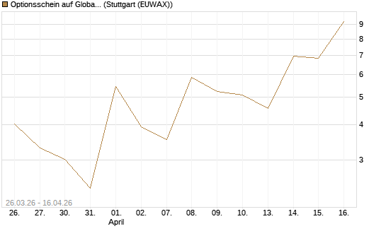 Optionsschein auf Global X Uranium ETF [Goldman Sachs Bank Europe SE] Chart