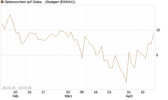 Optionsschein auf Global X Uranium ETF [Goldman Sachs Bank Europe SE] Chart