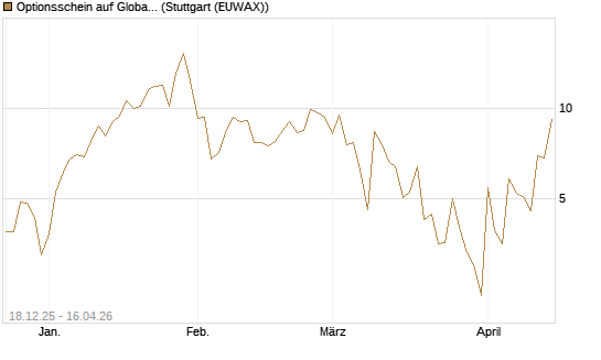 Optionsschein auf Global X Uranium ETF [Goldman Sachs Bank Europe SE] Chart
