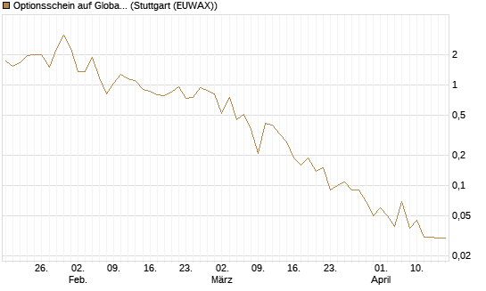 Optionsschein auf Global X Uranium ETF [Goldman Sachs Bank Europe SE] Chart
