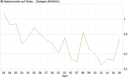 Optionsschein auf Global X Uranium ETF [Goldman Sachs Bank Europe SE] Chart