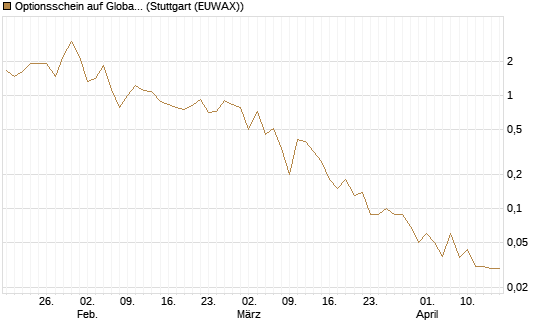 Optionsschein auf Global X Uranium ETF [Goldman Sachs Bank Europe SE] Chart