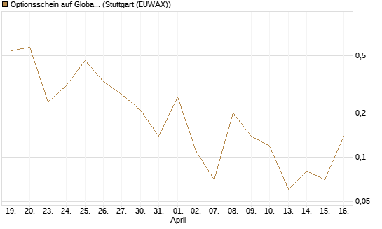 Optionsschein auf Global X Uranium ETF [Goldman Sachs Bank Europe SE] Chart