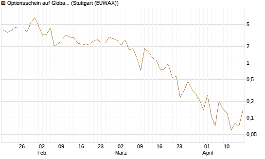 Optionsschein auf Global X Uranium ETF [Goldman Sachs Bank Europe SE] Chart