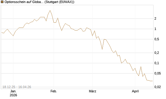Optionsschein auf Global X Uranium ETF [Goldman Sachs Bank Europe SE] Chart