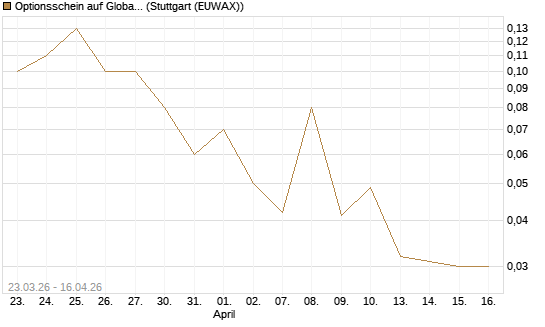 Optionsschein auf Global X Uranium ETF [Goldman Sachs Bank Europe SE] Chart