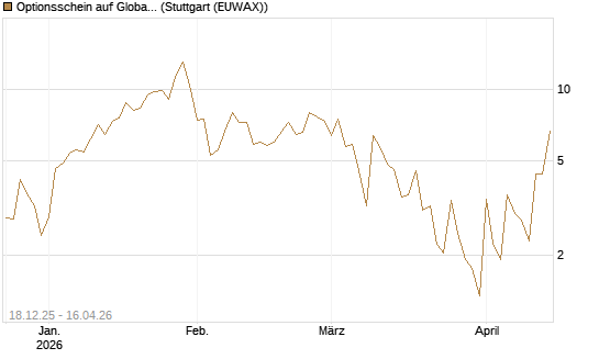 Optionsschein auf Global X Uranium ETF [Goldman Sachs Bank Europe SE] Chart