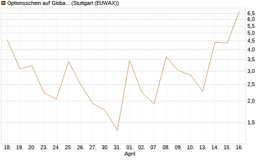 Optionsschein auf Global X Uranium ETF [Goldman Sachs Bank Europe SE] Chart