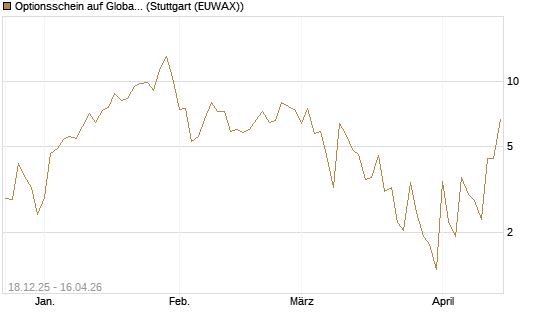 Optionsschein auf Global X Uranium ETF [Goldman Sachs Bank Europe SE] Chart