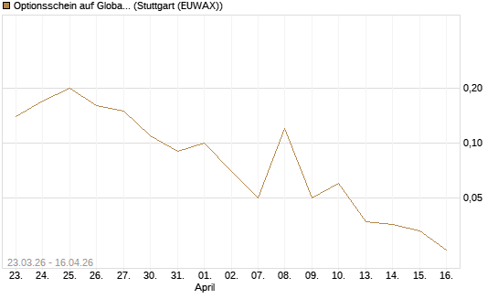 Optionsschein auf Global X Uranium ETF [Goldman Sachs Bank Europe SE] Chart
