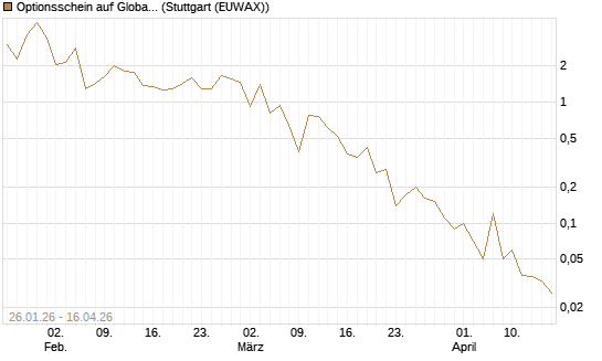 Optionsschein auf Global X Uranium ETF [Goldman Sachs Bank Europe SE] Chart