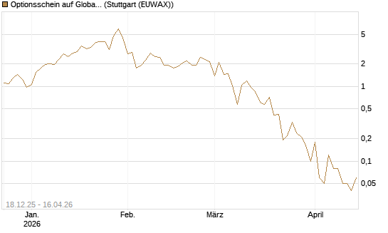 Optionsschein auf Global X Uranium ETF [Goldman Sachs Bank Europe SE] Chart
